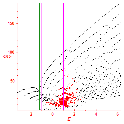 Peres lattice <N>